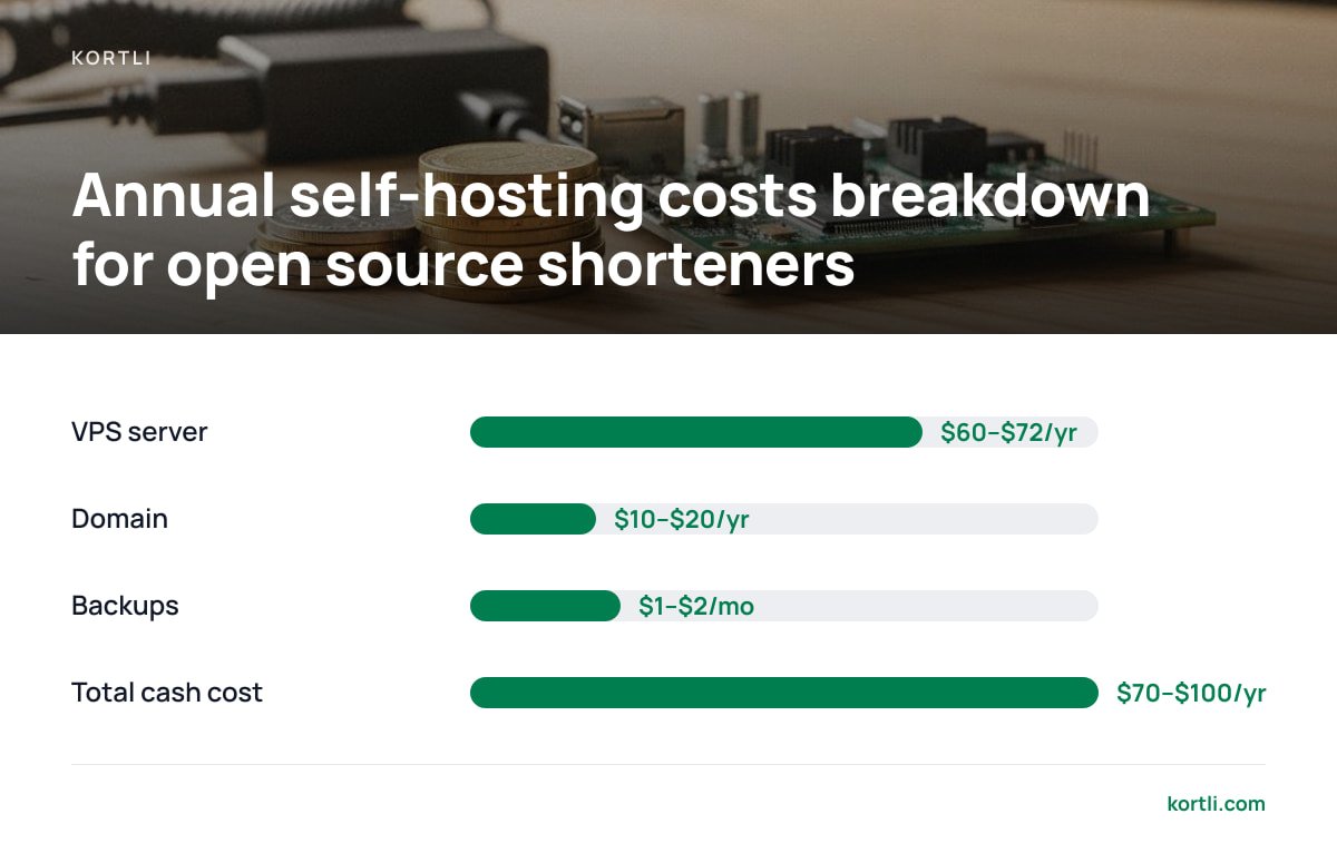 Annual self-hosting costs breakdown for open source shorteners: VPS server $60–$72/yr; Domain $10–$20/yr; Backups $1–$2/mo; Total cash cost $70–$100/yr