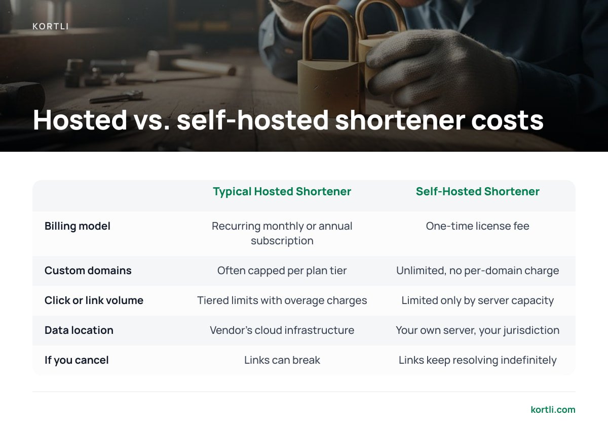 Hosted vs. self-hosted shortener costs: Billing model: Recurring monthly or annual subscription / One-time license fee; Custom domains: Often capped per plan tier / Unlimited, no per-domain charge; Click or link volume: Tiered limits with overage charges / Limited only by server capacity; Data locat