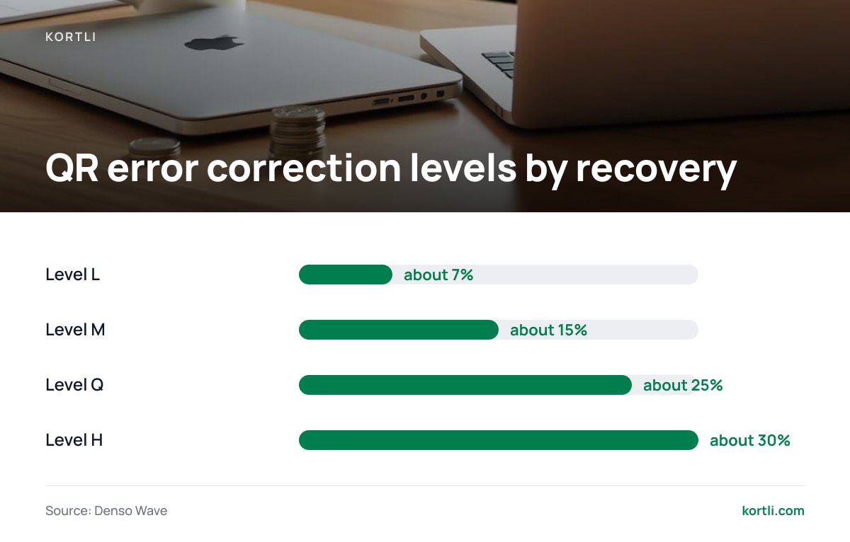 QR error correction levels by recovery: Level L about 7%; Level M about 15%; Level Q about 25%; Level H about 30%