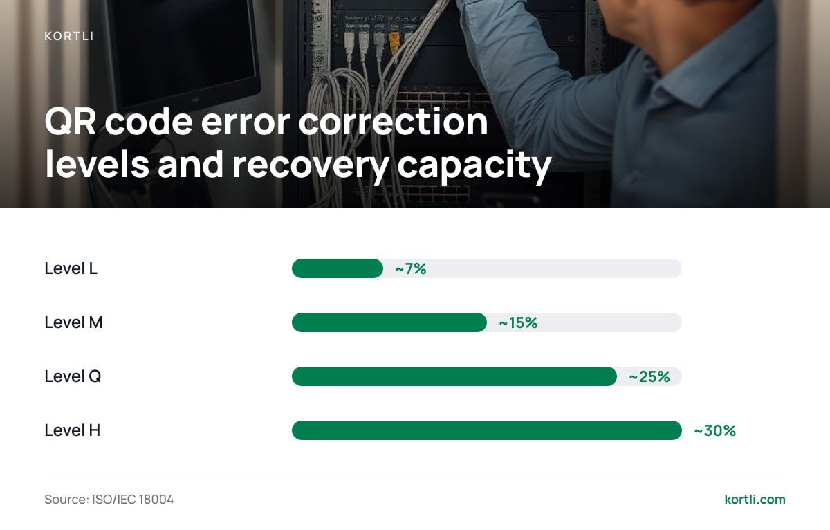 QR code error correction levels and recovery capacity: Level L ~7%; Level M ~15%; Level Q ~25%; Level H ~30%