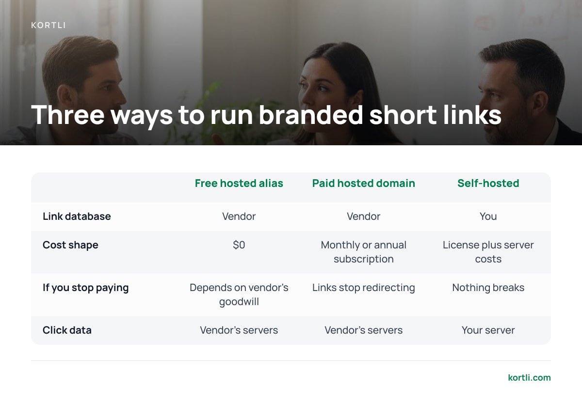 Three ways to run branded short links: Link database: Vendor / Vendor / You; Cost shape: $0 / Monthly or annual subscription / License plus server costs; If you stop paying: Depends on vendor's goodwill / Links stop redirecting / Nothing breaks; Click data: Vendor's servers / Vendor's servers / Your